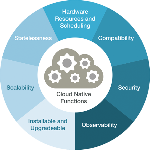 Cloud Native Functions Graphic